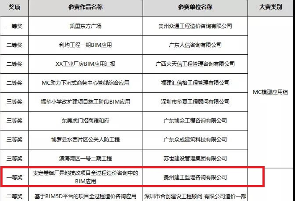 我司“貴定卷煙廠異地技改項目”榮獲第一屆咨詢企業(yè)BIM應(yīng)用大賽南部分賽區(qū)全過程造價咨詢組一等獎